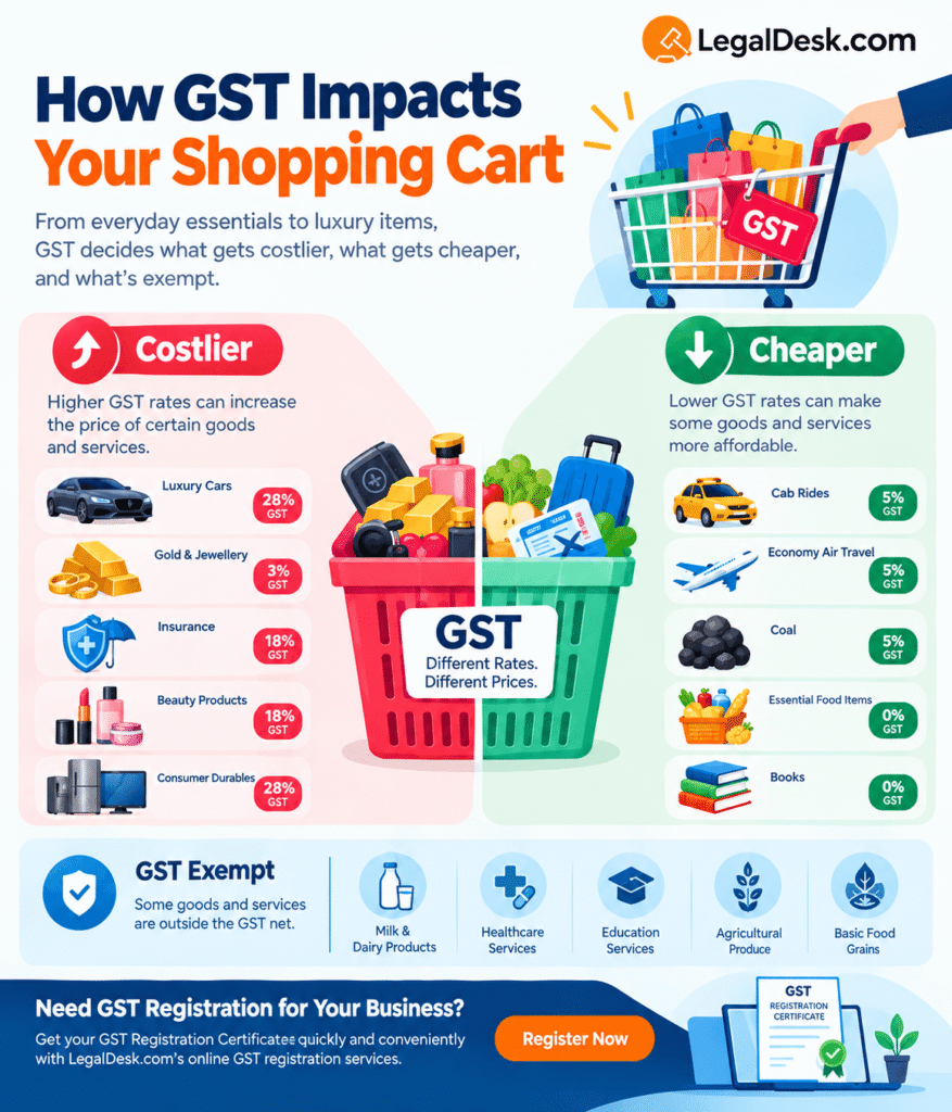GST-Rates-In-India-What-Gets-Costlier-And-Cheaper