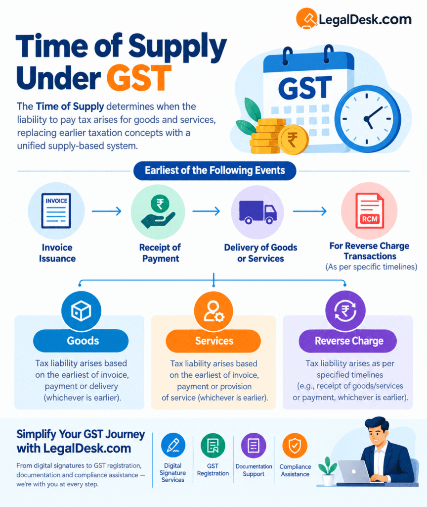 Time-Of-Supply-Under-GST
