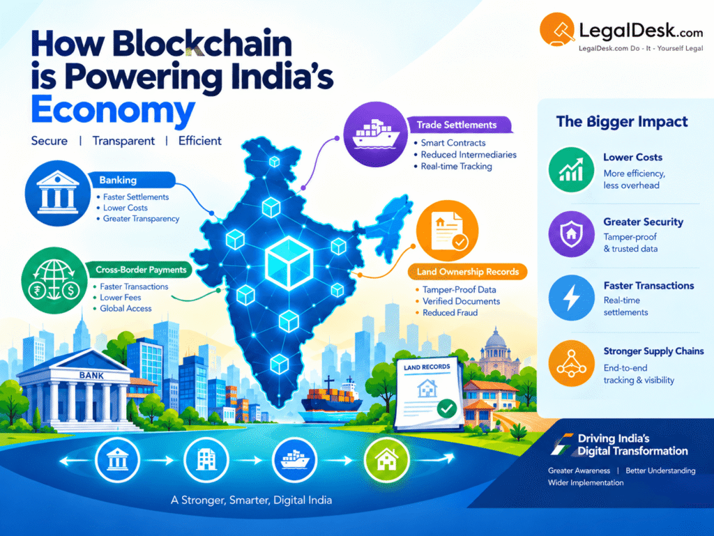 Impact Of Blockchain In India